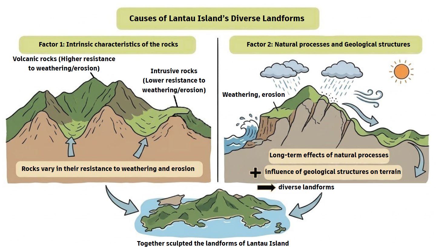 Causes of Lantau Island's Diverse Landforms